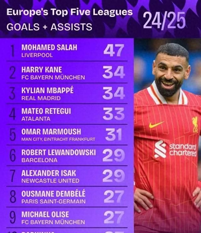 萨拉赫重返赛场，领先优势明显首场状态出色，瑞士队观众沸腾！